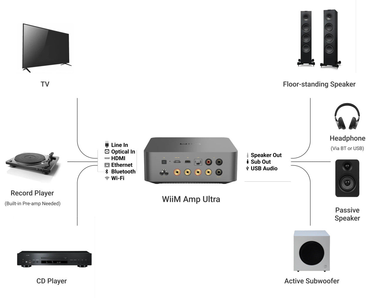 WiiM AMP ULTRA 100W High-Performance Streaming Amplifier Space Grey Space Grey