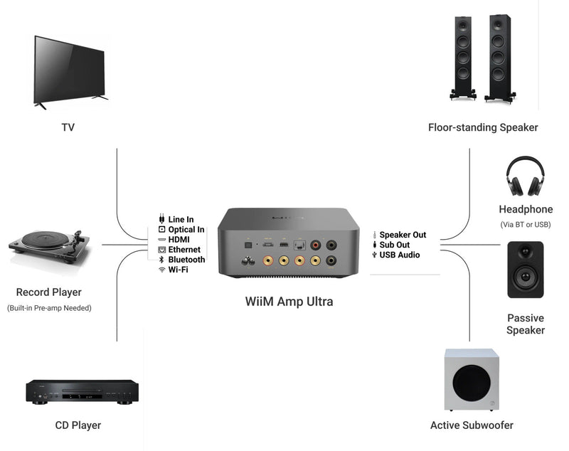 WiiM AMP ULTRA 100W High-Performance Streaming Amplifier Space Grey Space Grey